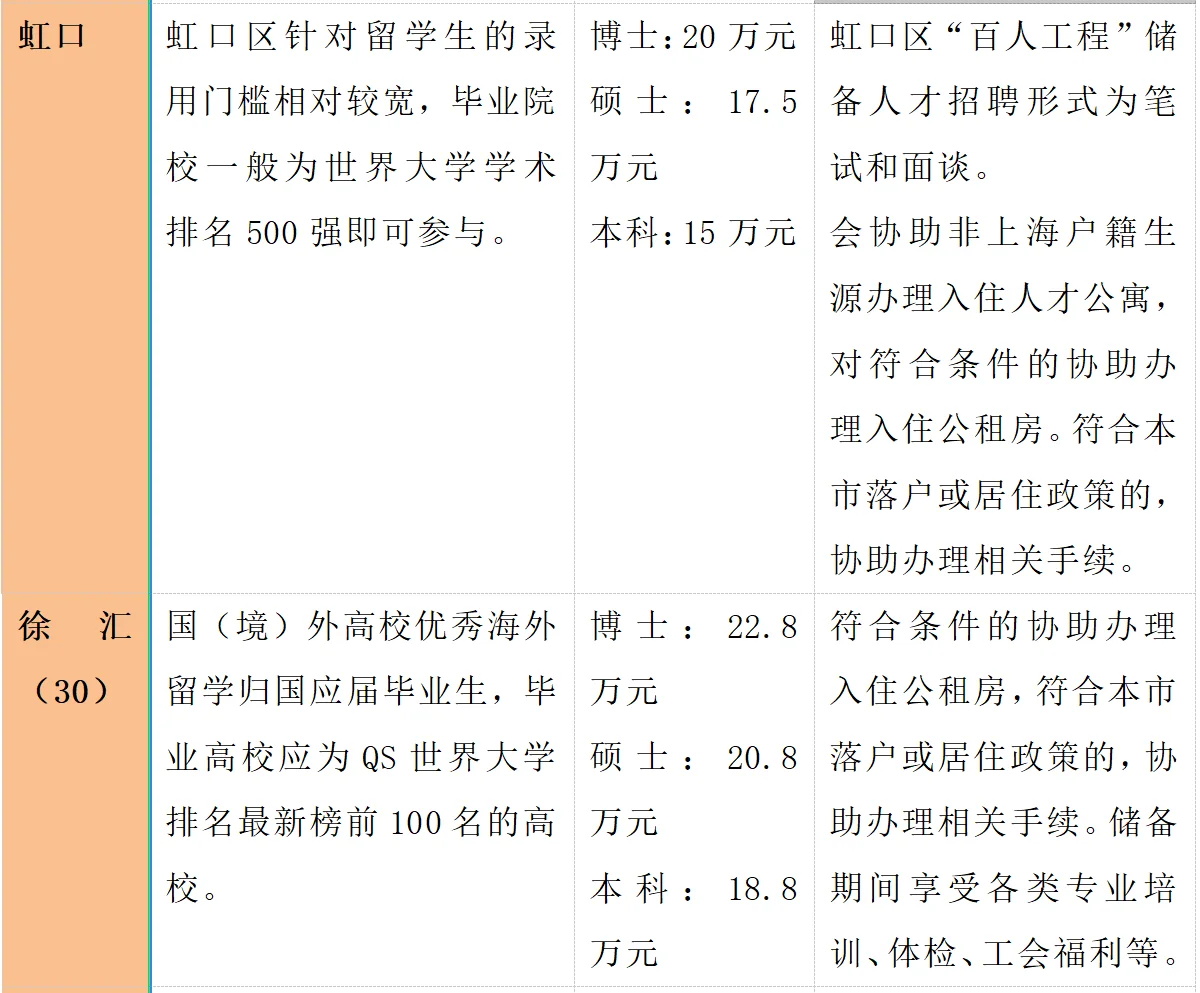 上海人才储备计划！TOP100留学生免笔试入编?