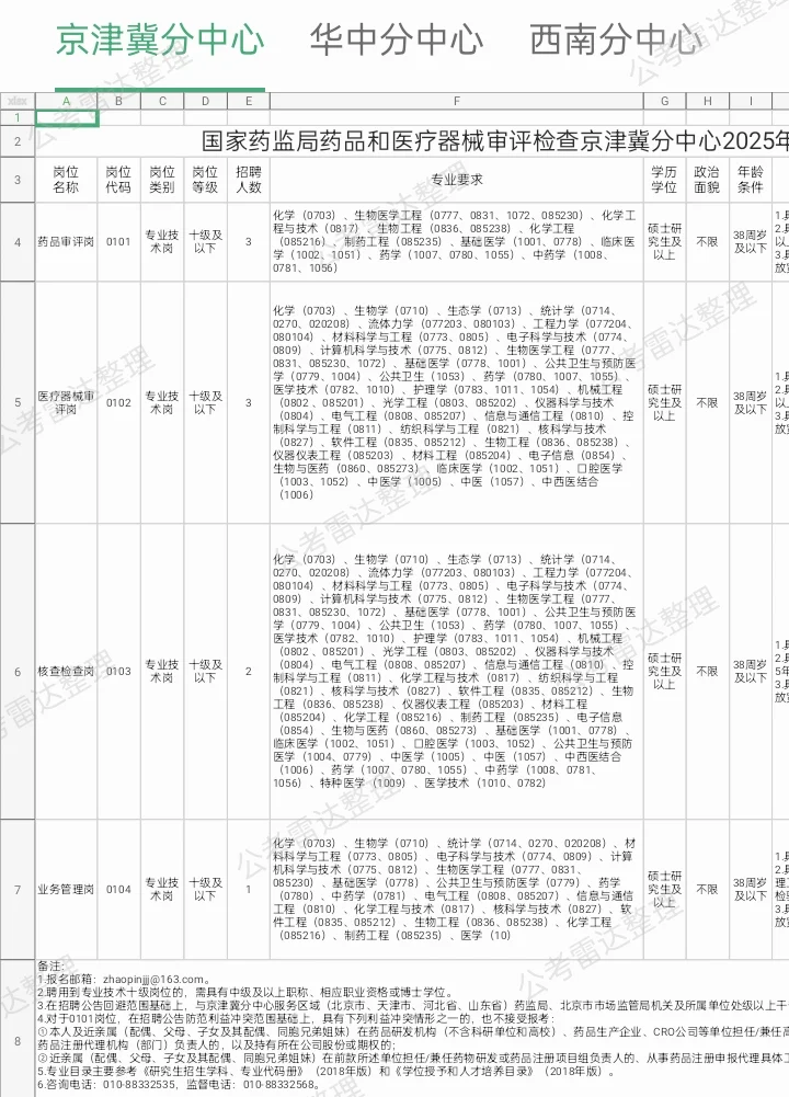国家药品监督管理局药品公开招聘共27名💞