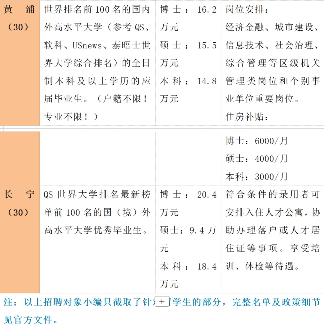 上海人才储备计划！TOP100留学生免笔试入编?