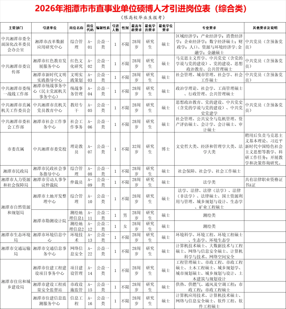 有编！2026年湘潭市直事业单位招50人~