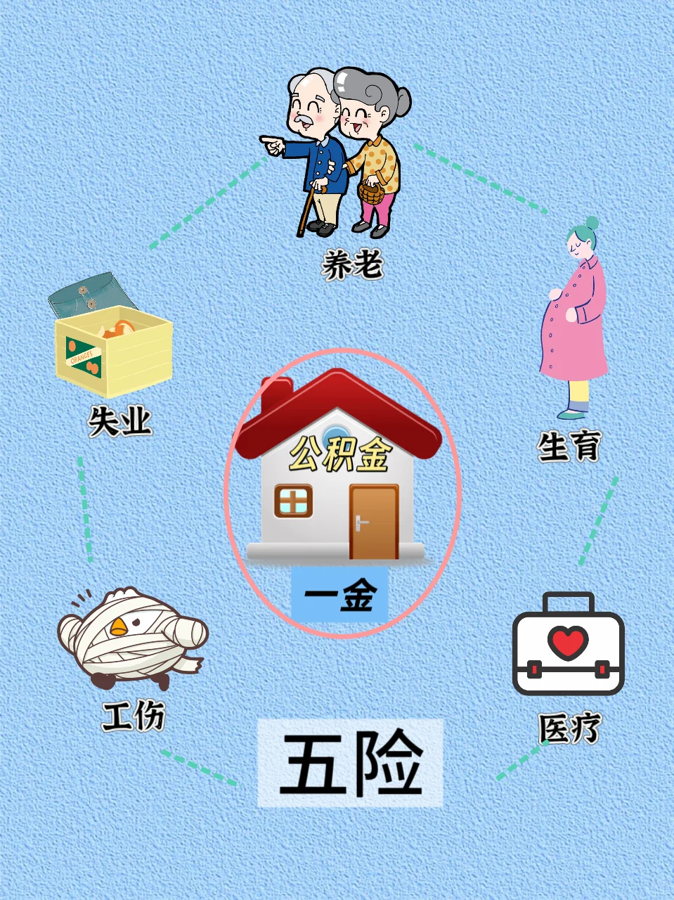 社保五险一金你了解多少？