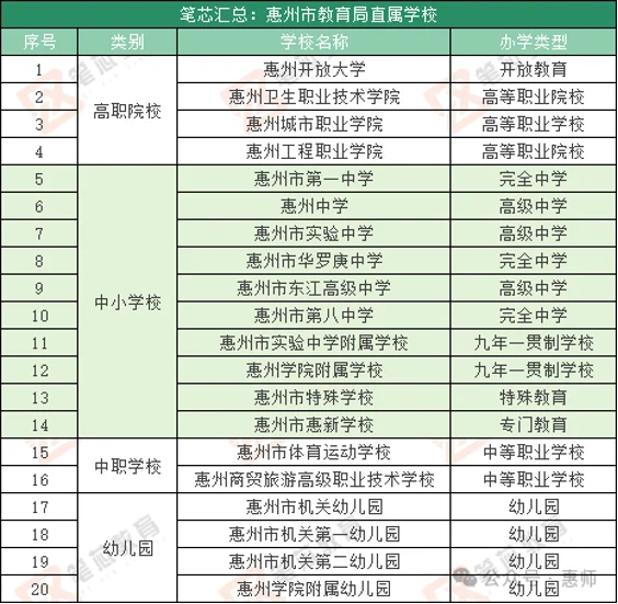 惠州市直教师❗❗研究生都直接面试了！