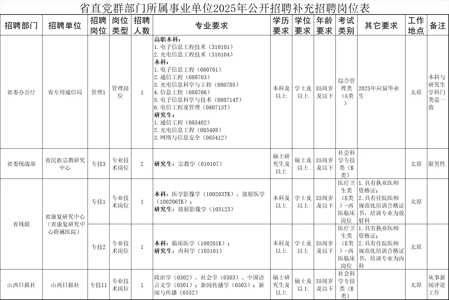 事业单位联考补充招聘招3393人
