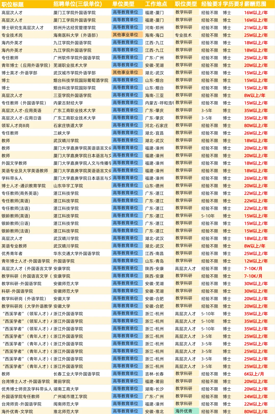 外国语专业博士毕业找工作，能拿多少薪资？