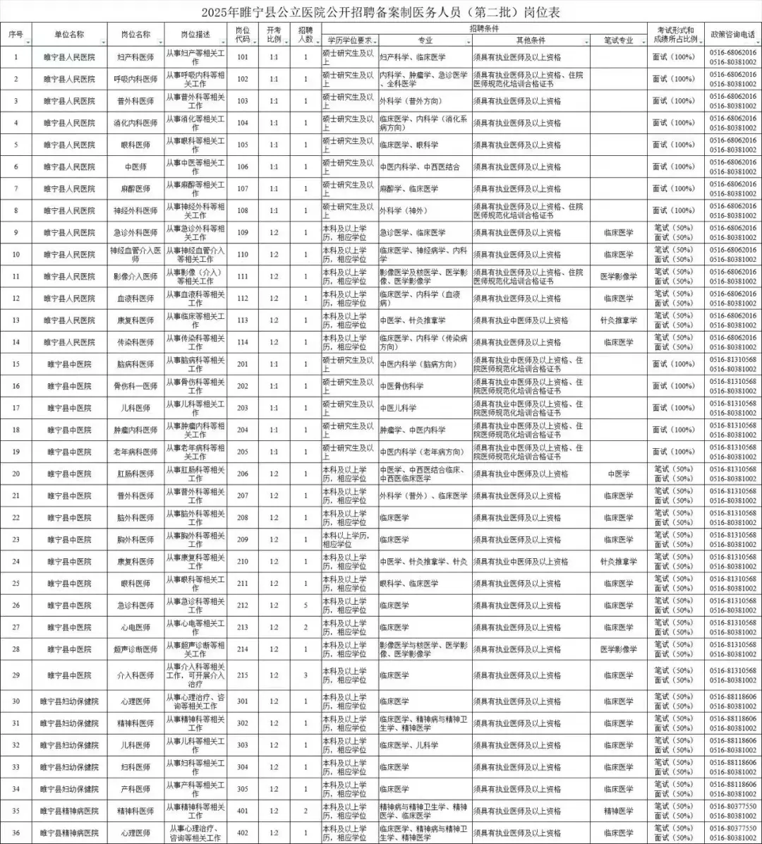 睢宁县公立医院公开招聘备案制医护人员44人