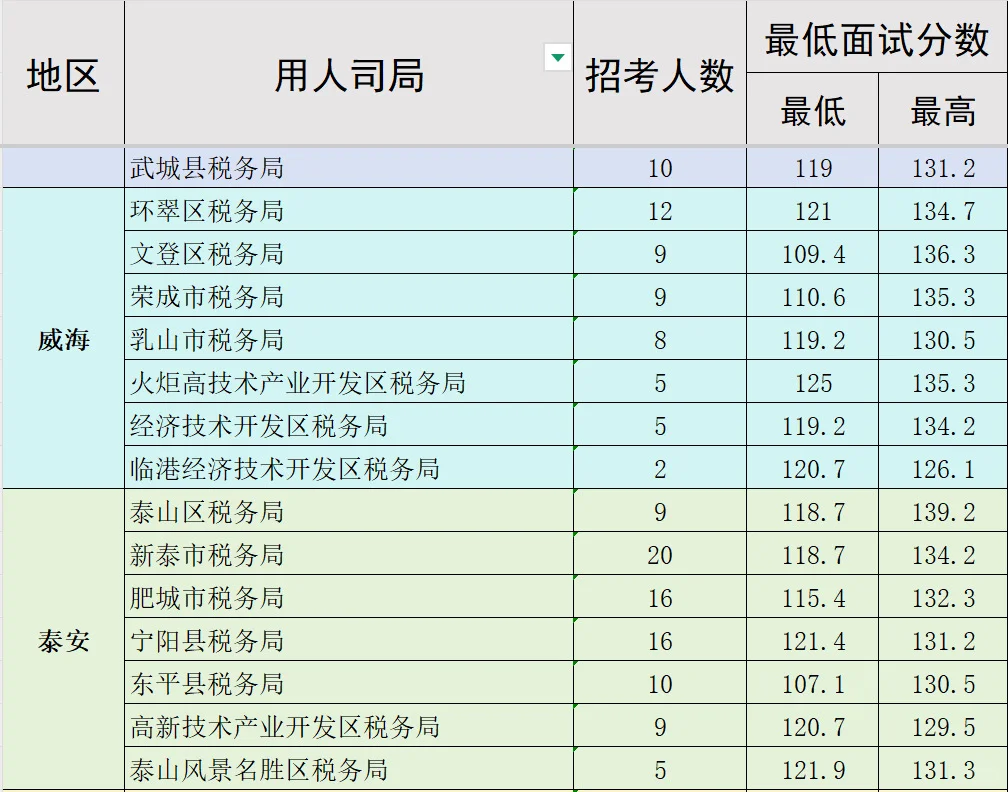 国考山东各市区税务局考情汇总（下）