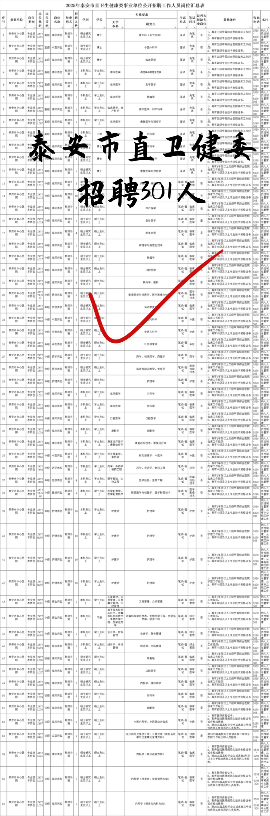 泰安市直卫健委招聘，301人来一个帮一个