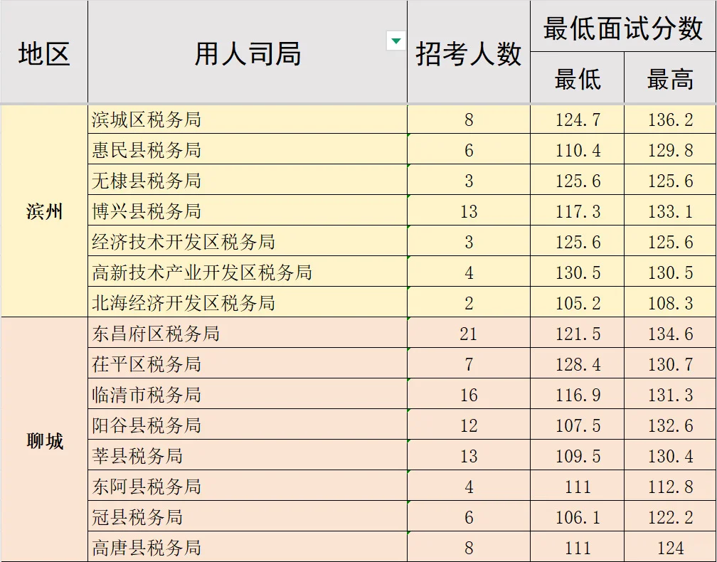 国考山东各市区税务局考情汇总（下）