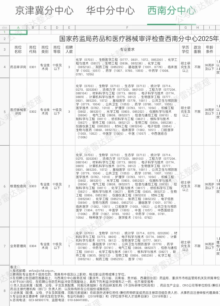 国家药品监督管理局药品公开招聘共27名💞