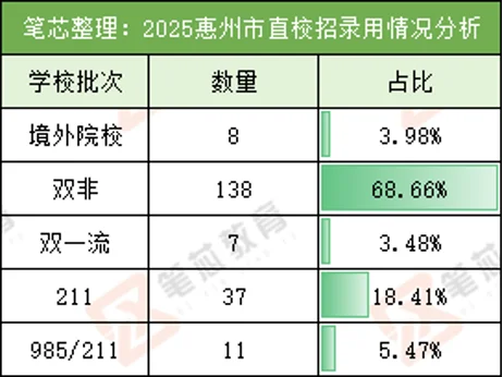 惠州市直教师❗❗研究生都直接面试了！