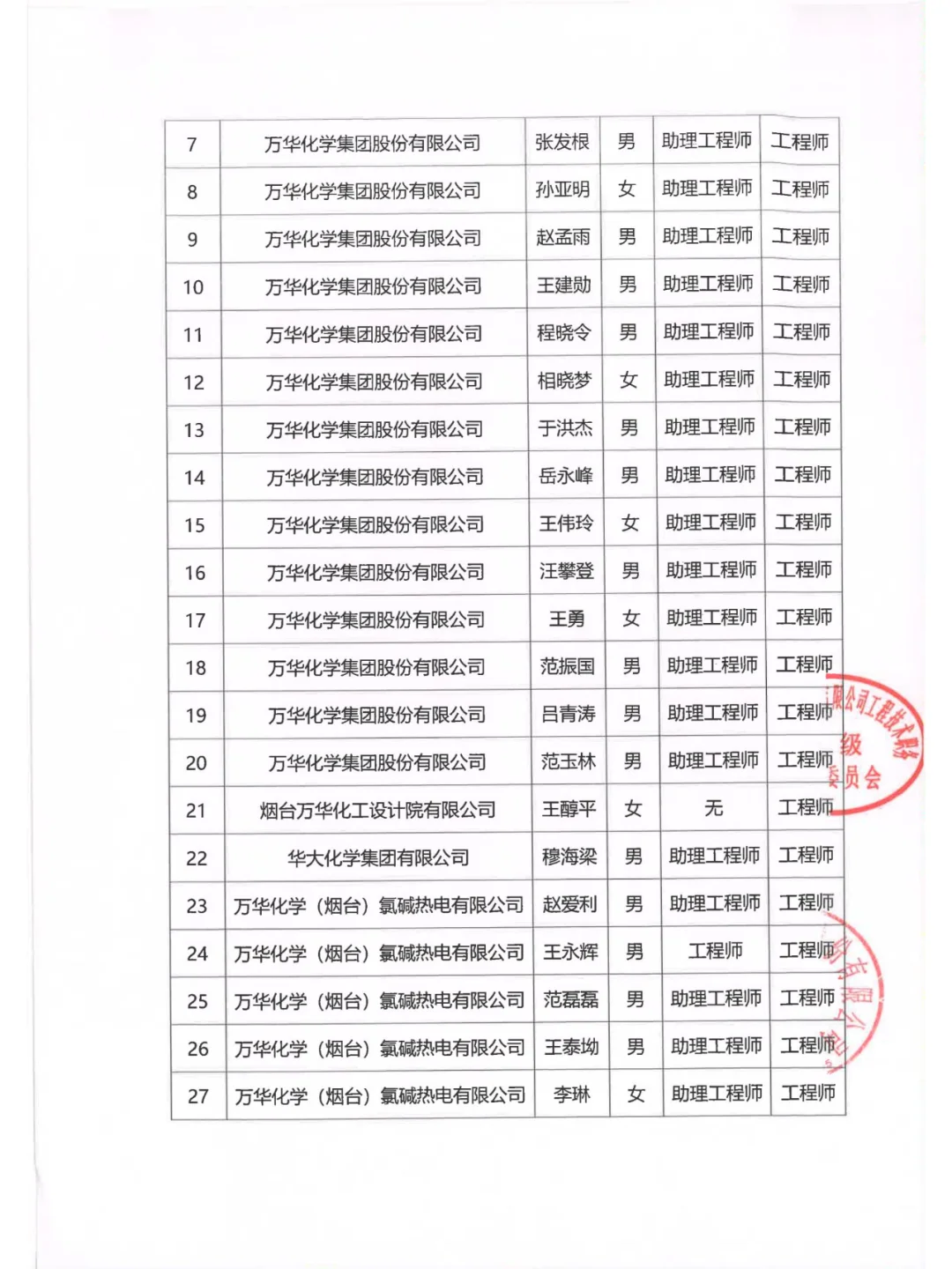 24年烟台万华化学工程技术中级职称公示