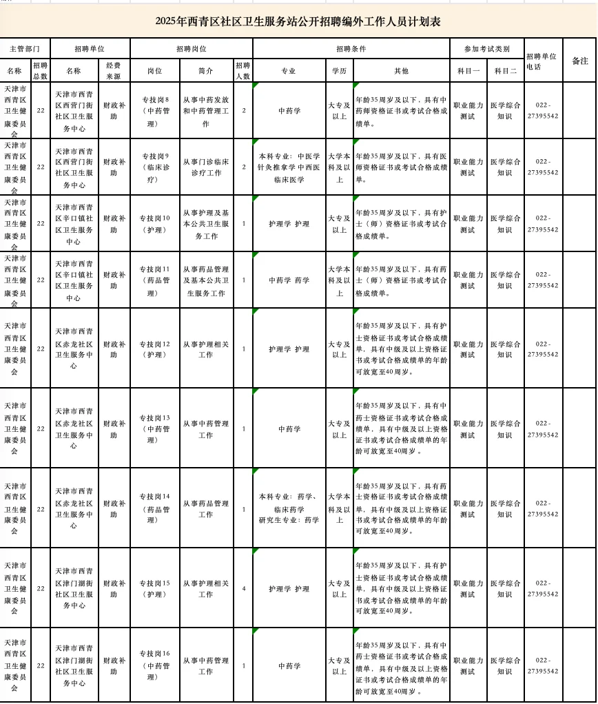 2025年天津西青区社区卫生服务站公开招聘！