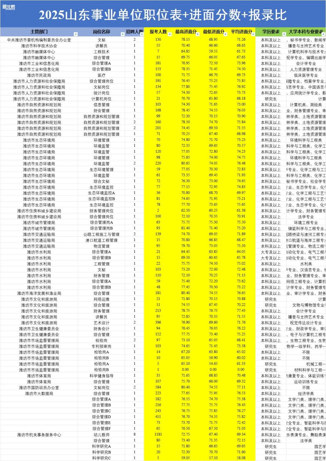 潍坊事业编招427人职位表汇总