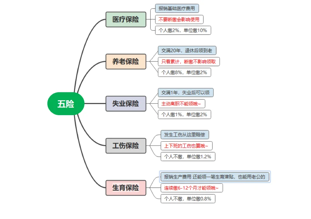 社保五险一金你了解多少？