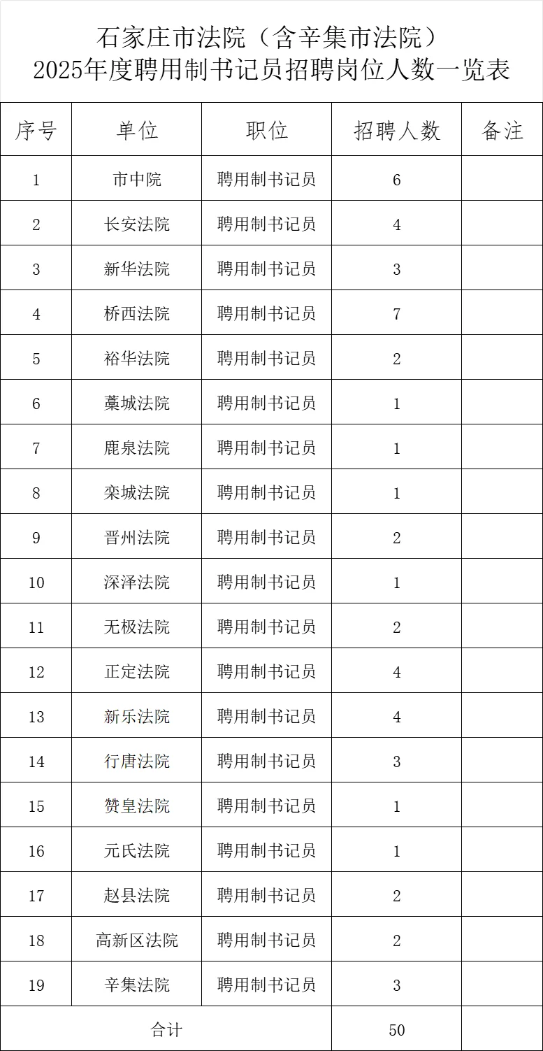 最新公告！石家庄招聘书记员50人专科起报