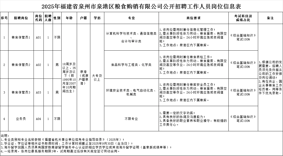 泉港粮食购销有限公司招聘4人