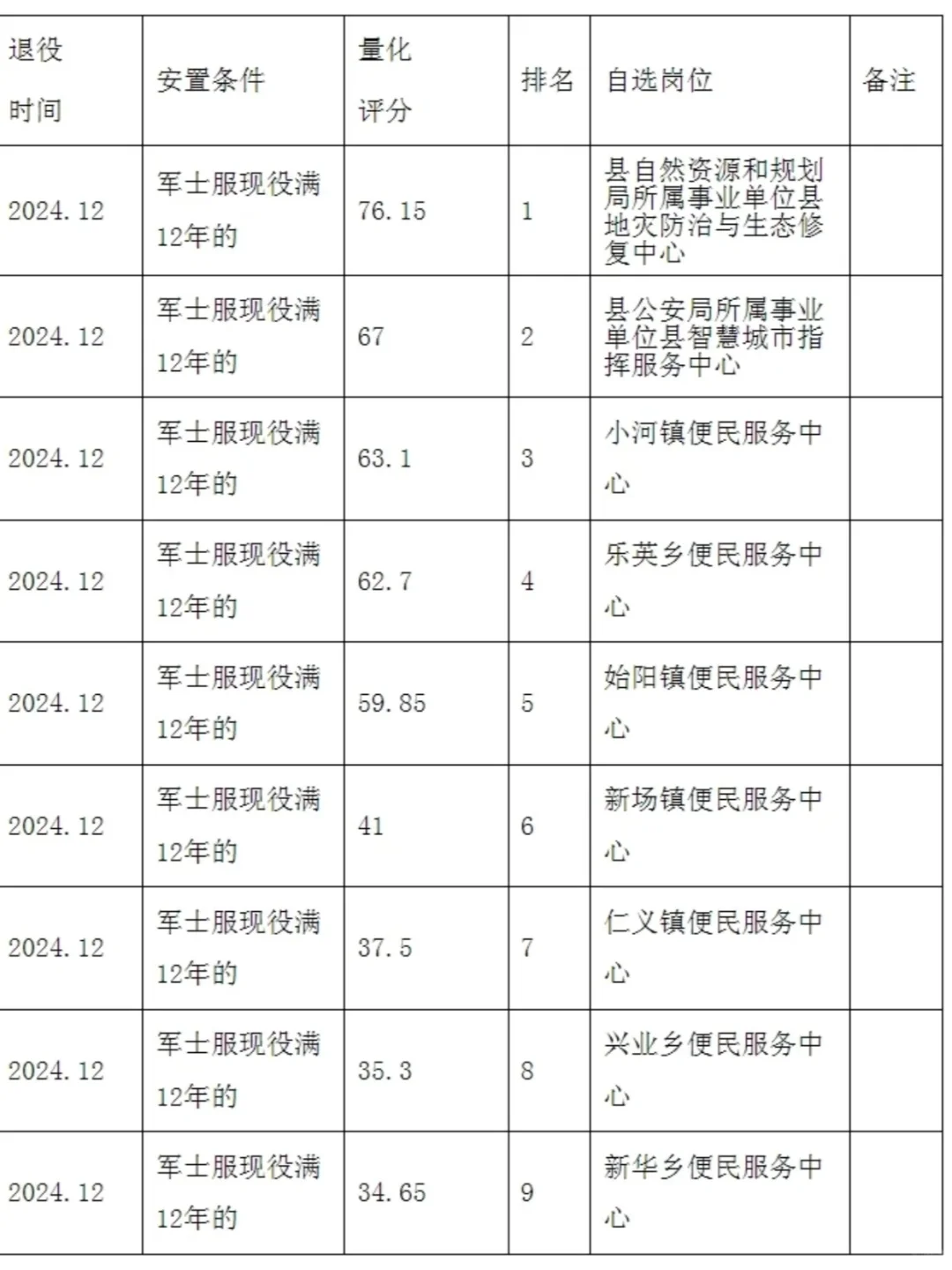 如果12年转业安置和服役2年考公岗位差不多