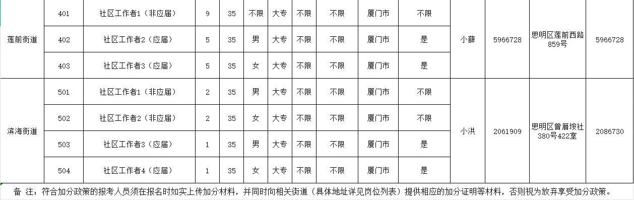 最新消息！思明区公开招聘社区工作者