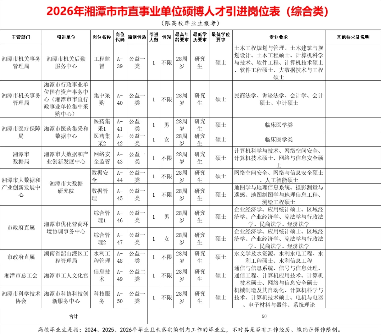 有编！2026年湘潭市直事业单位招50人~