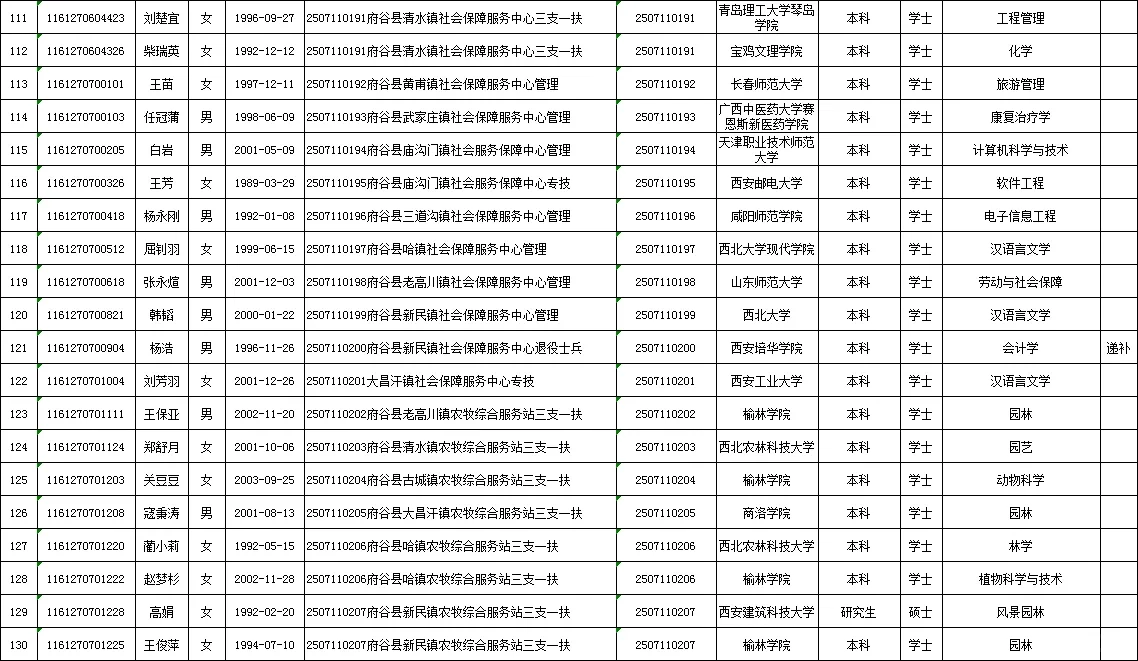 25年榆林事业单位录用名单（第一批）！