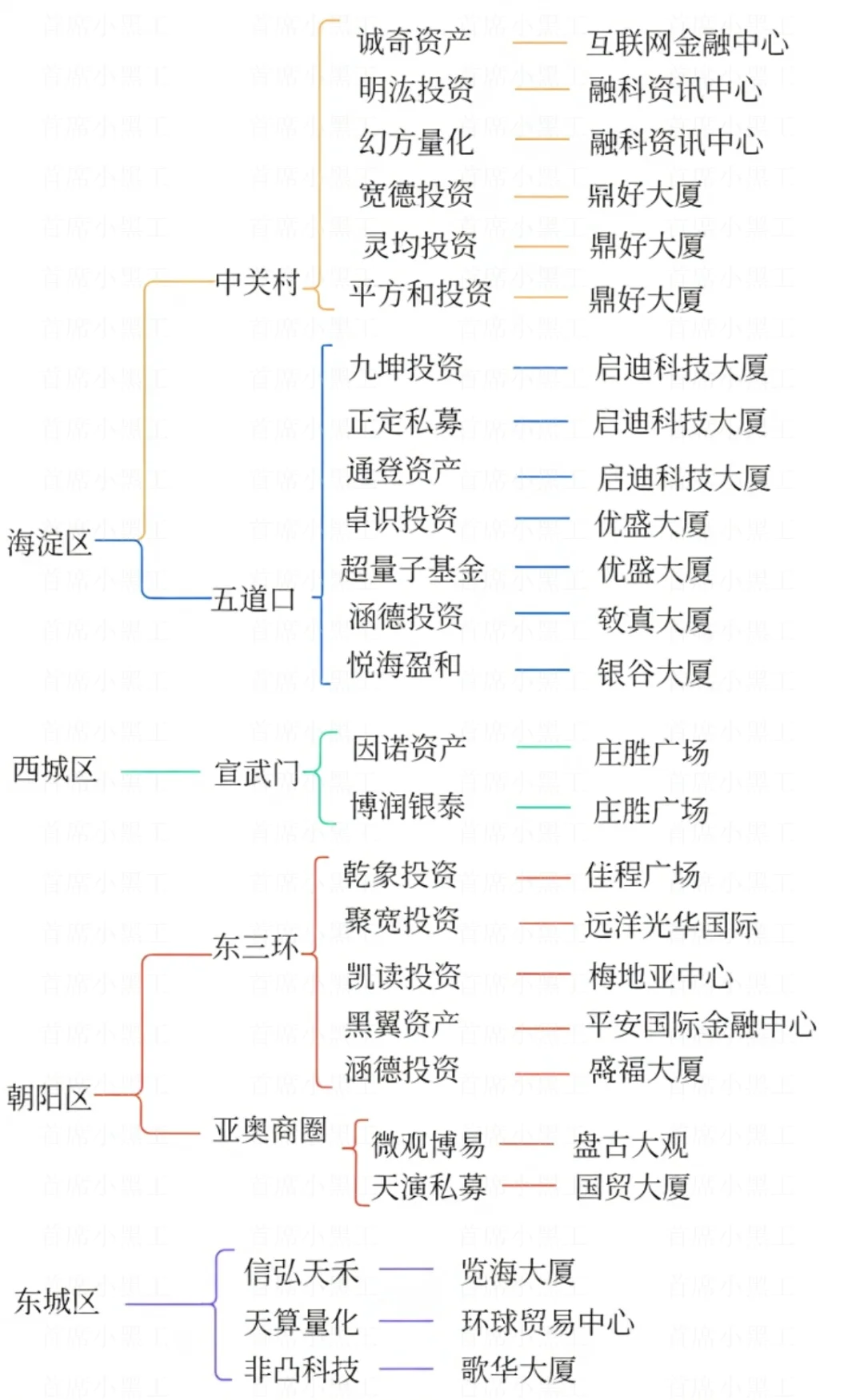 ①北京头部量化地图