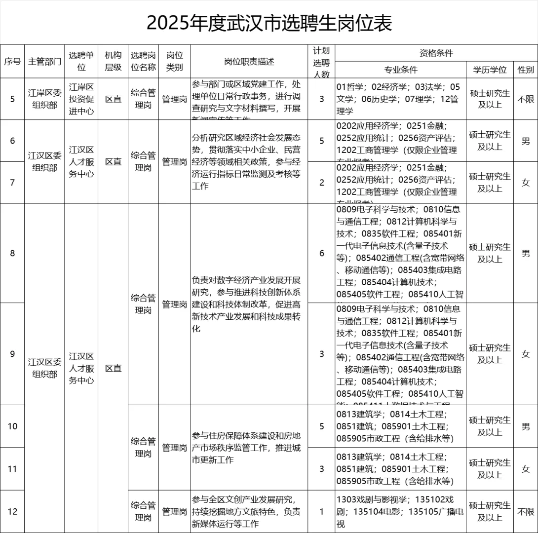 不笔试有编制的武汉选聘生，请推给硕士的你