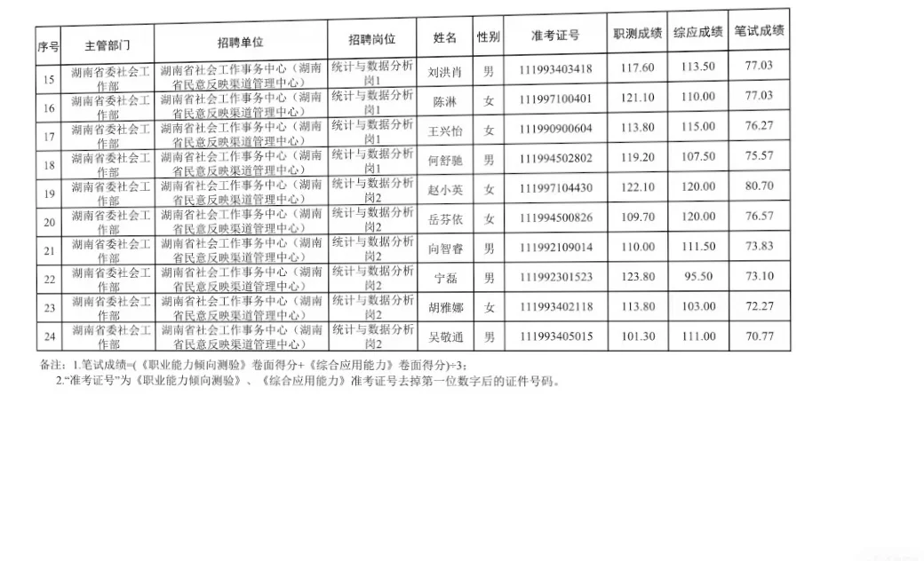 25湖南省直事业编第三批资格审查名单更新啦