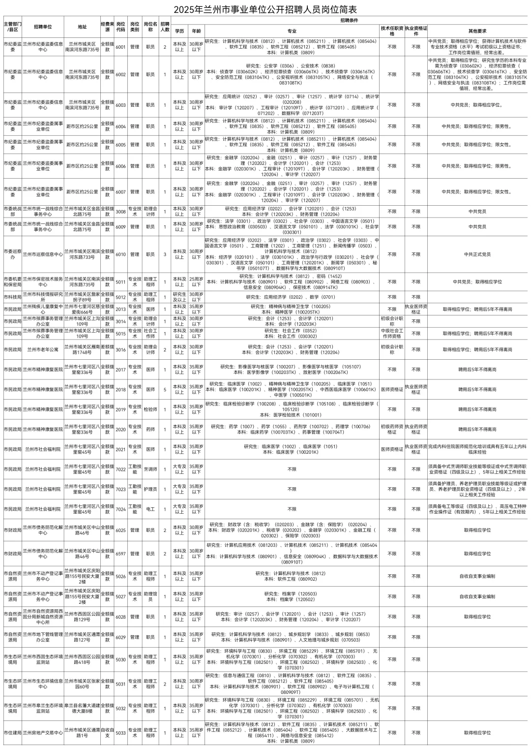 2025兰州市事业单位招聘785人【全】