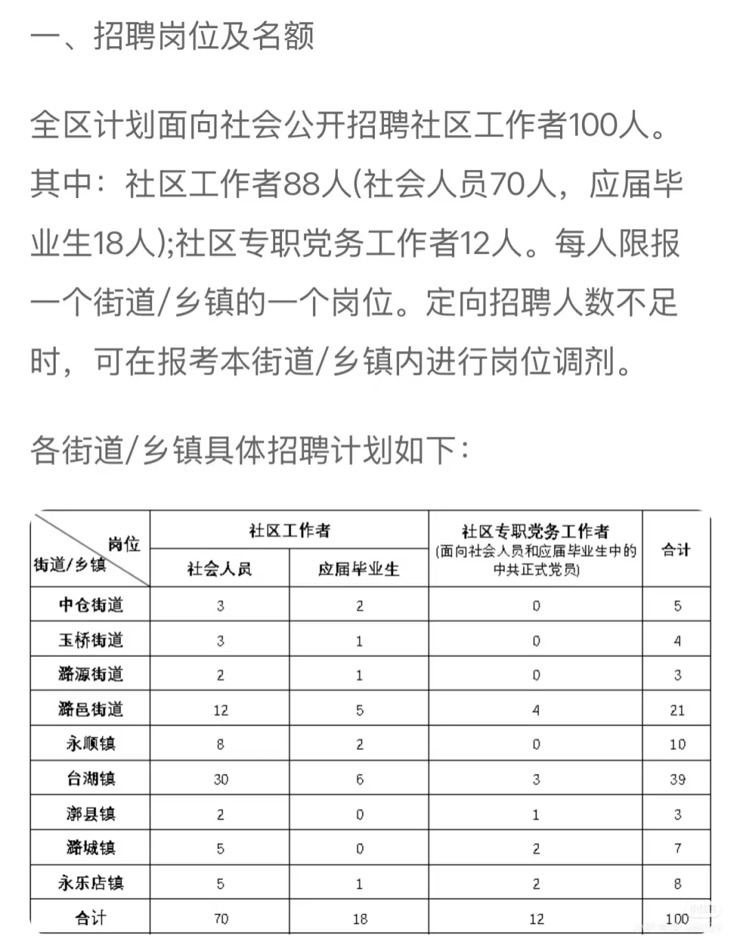 2025北京通州区招聘社区工作100人…