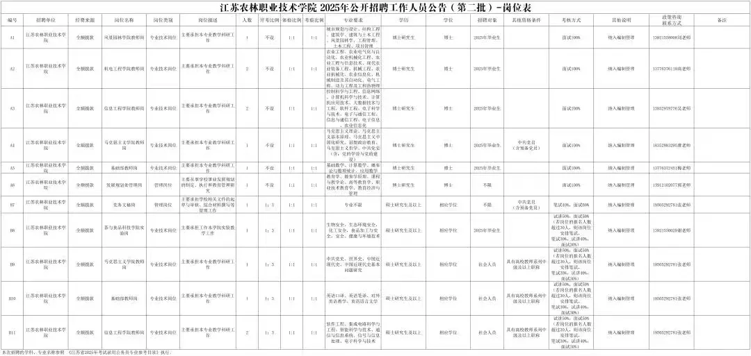 江苏农林职业技术学院（事业编）教师招聘
