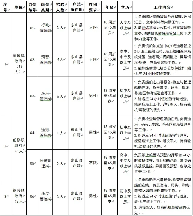 漳州东山县,镇政府招聘19人,年薪4.5w!
