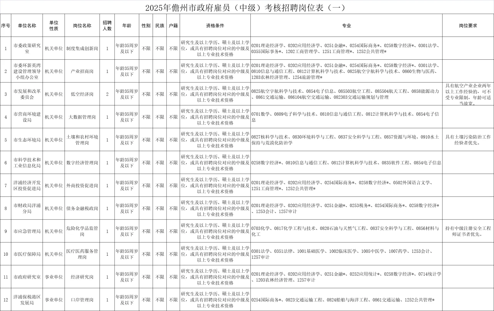 儋州市政府雇员（中级）考核招24名