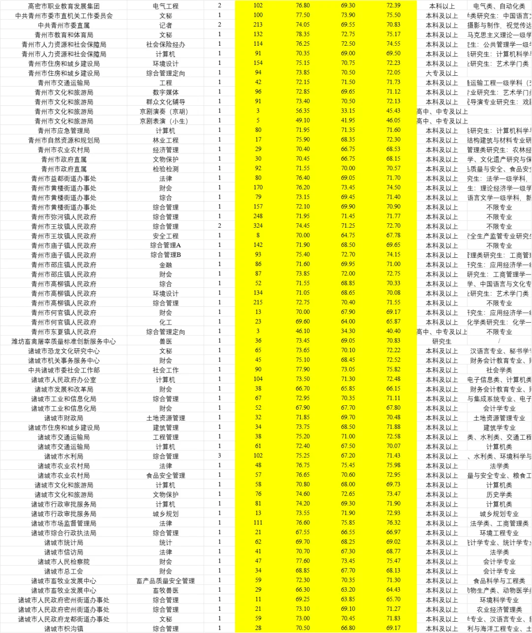 潍坊事业编招427人职位表汇总