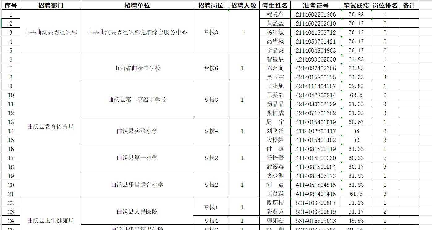 25曲沃县事业单位补充招聘资格复审人员名