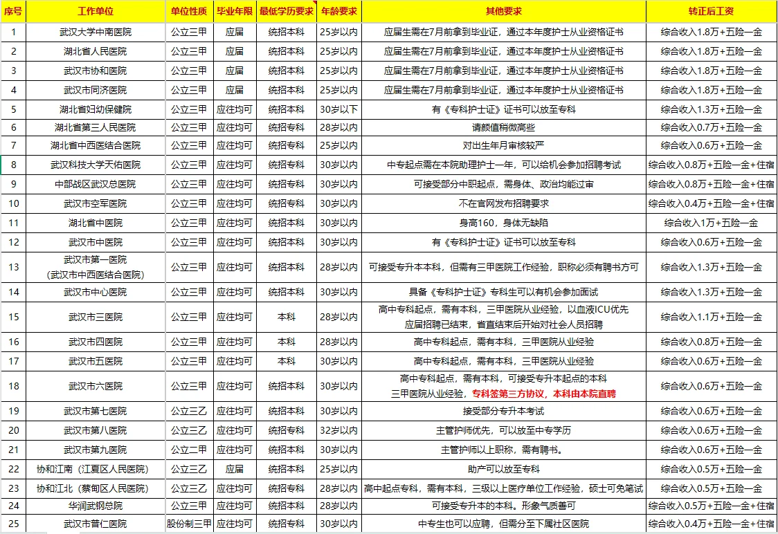 护士有福，三甲医院直签免考，最新秋招附表
