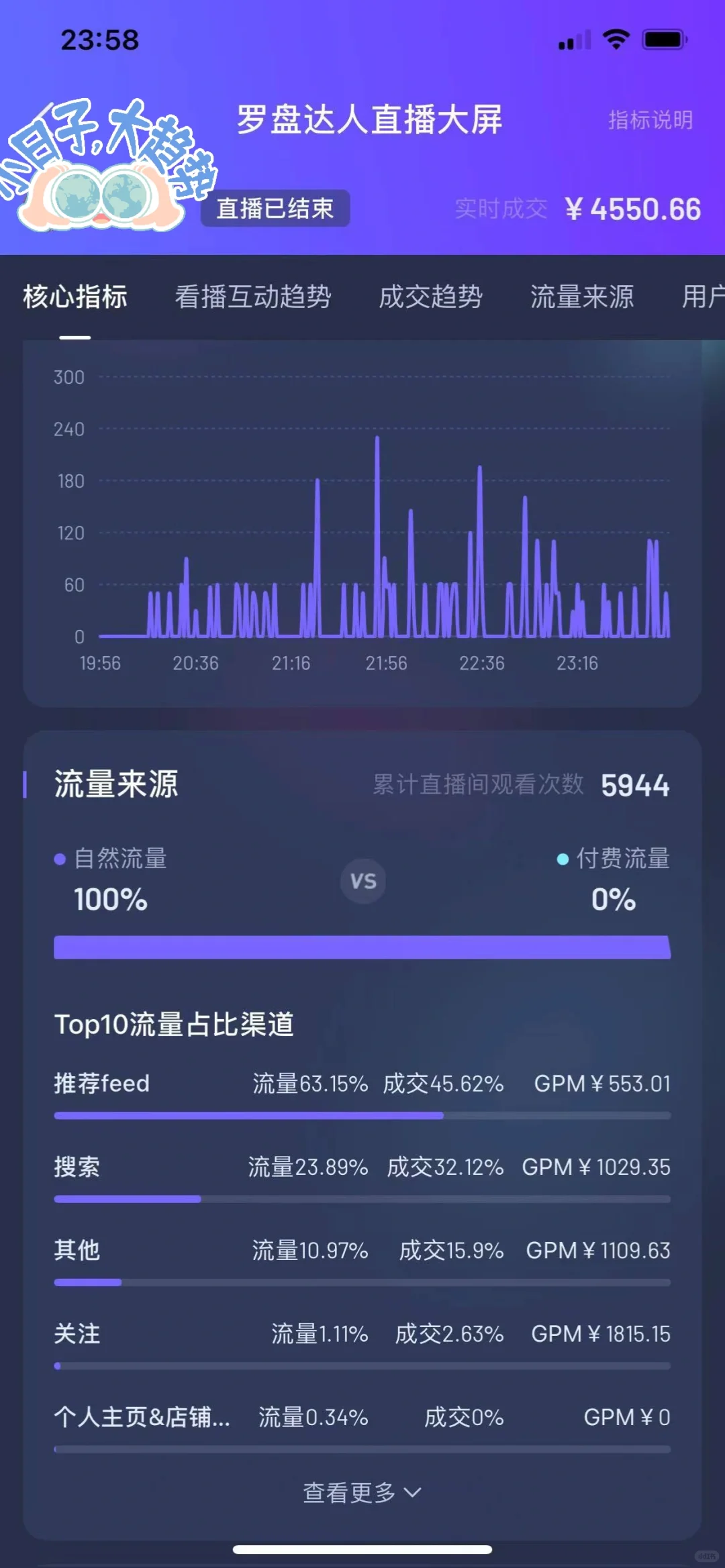 第八天直播带货 今天破4000了🎉🎉