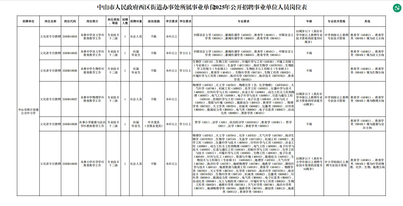 中山市人民政府西区街道教师编招聘14人