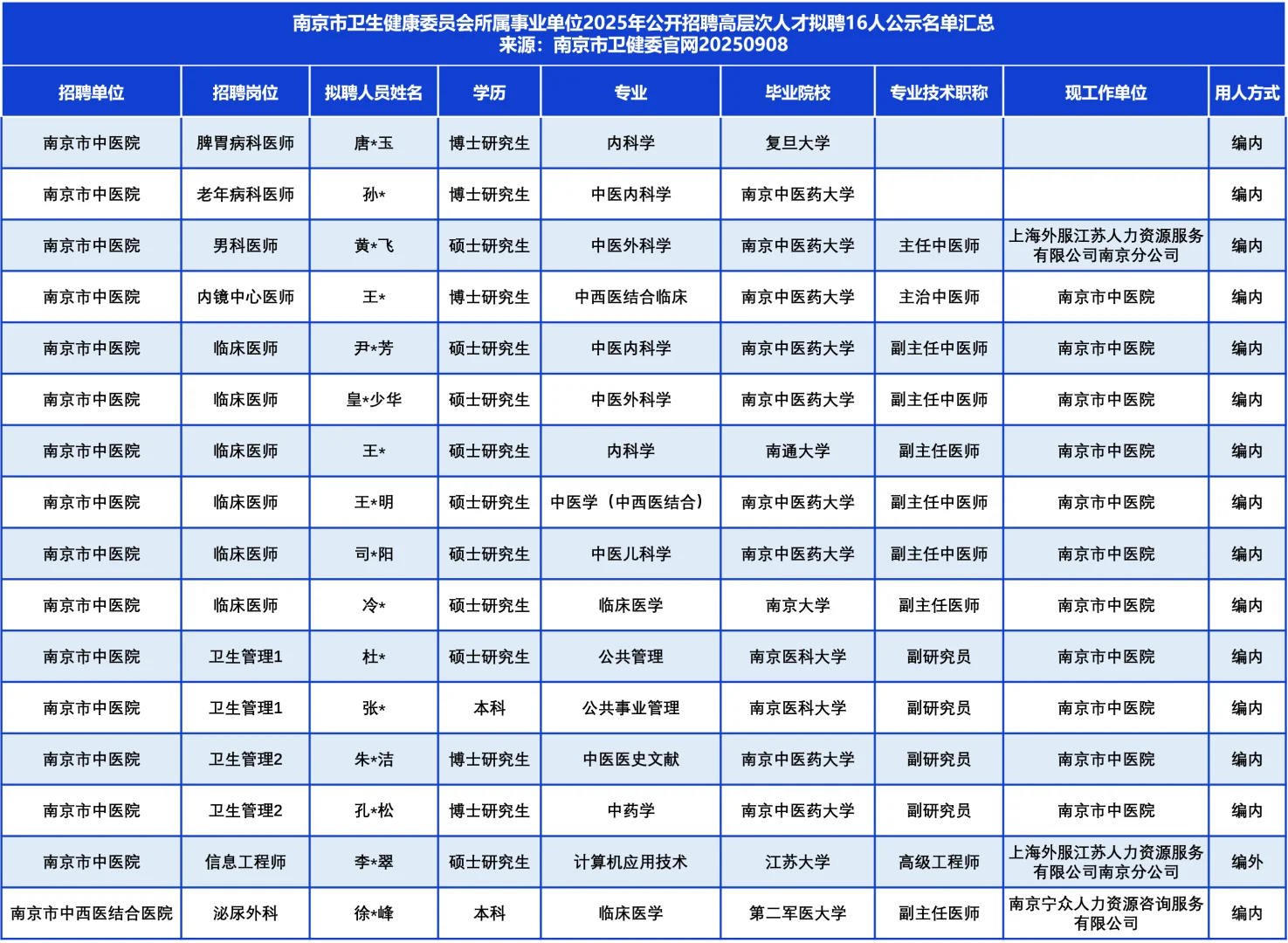 南京2家医院进编公示名单，TA们来自……