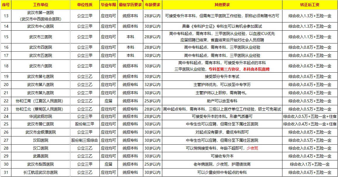 护士有福，三甲医院直签免考，最新秋招附表