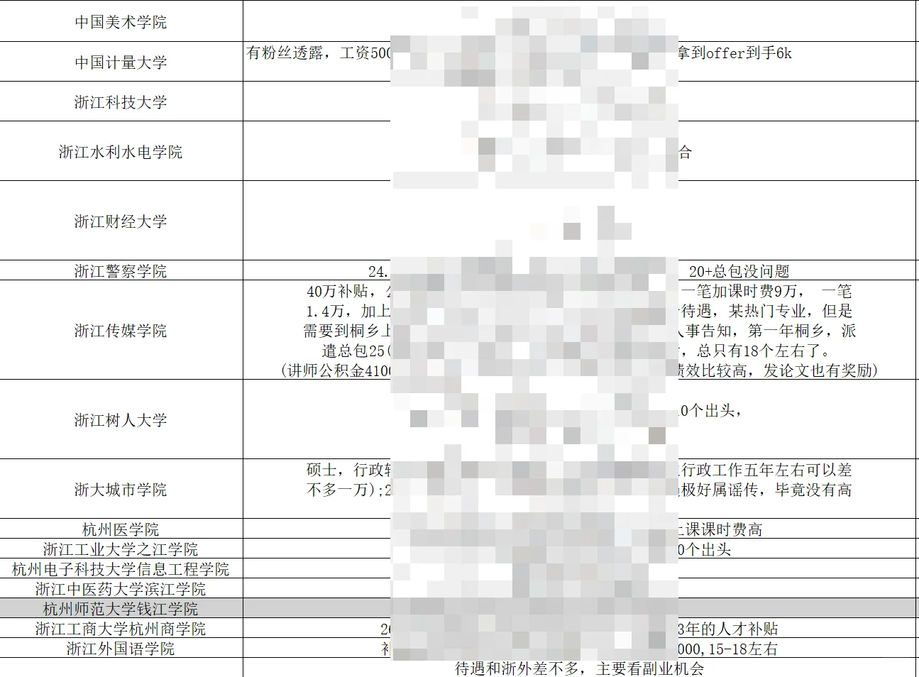 杭州科技职业，博士直聘副高，应聘门槛高
