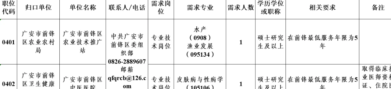广安市前锋区招聘水产、渔业发展硕士