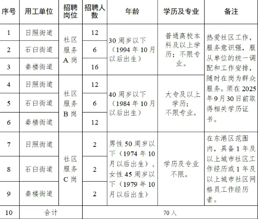 日照东港社区岗招70人！