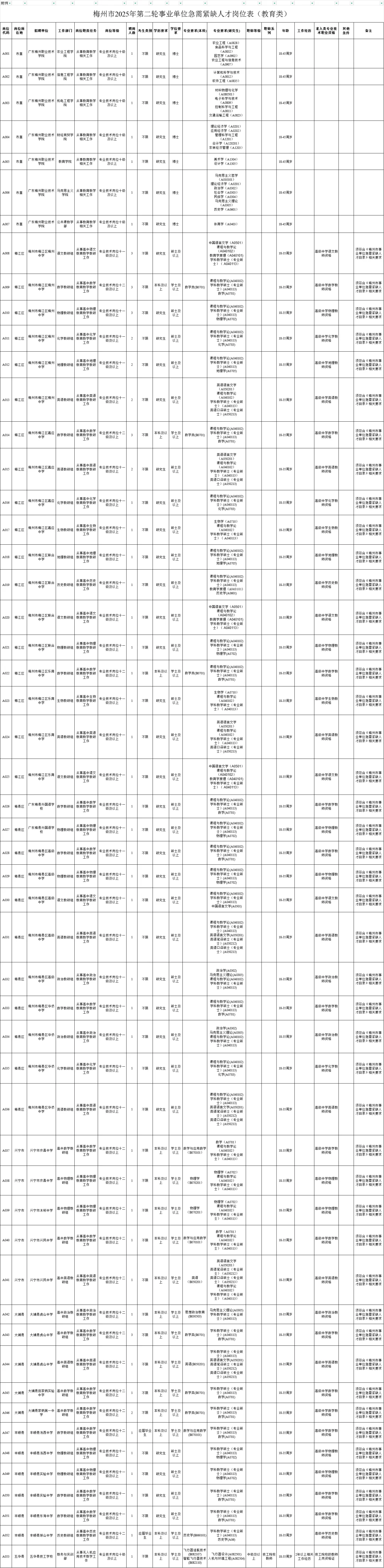 太缺人才了，梅州引进急需人才426人