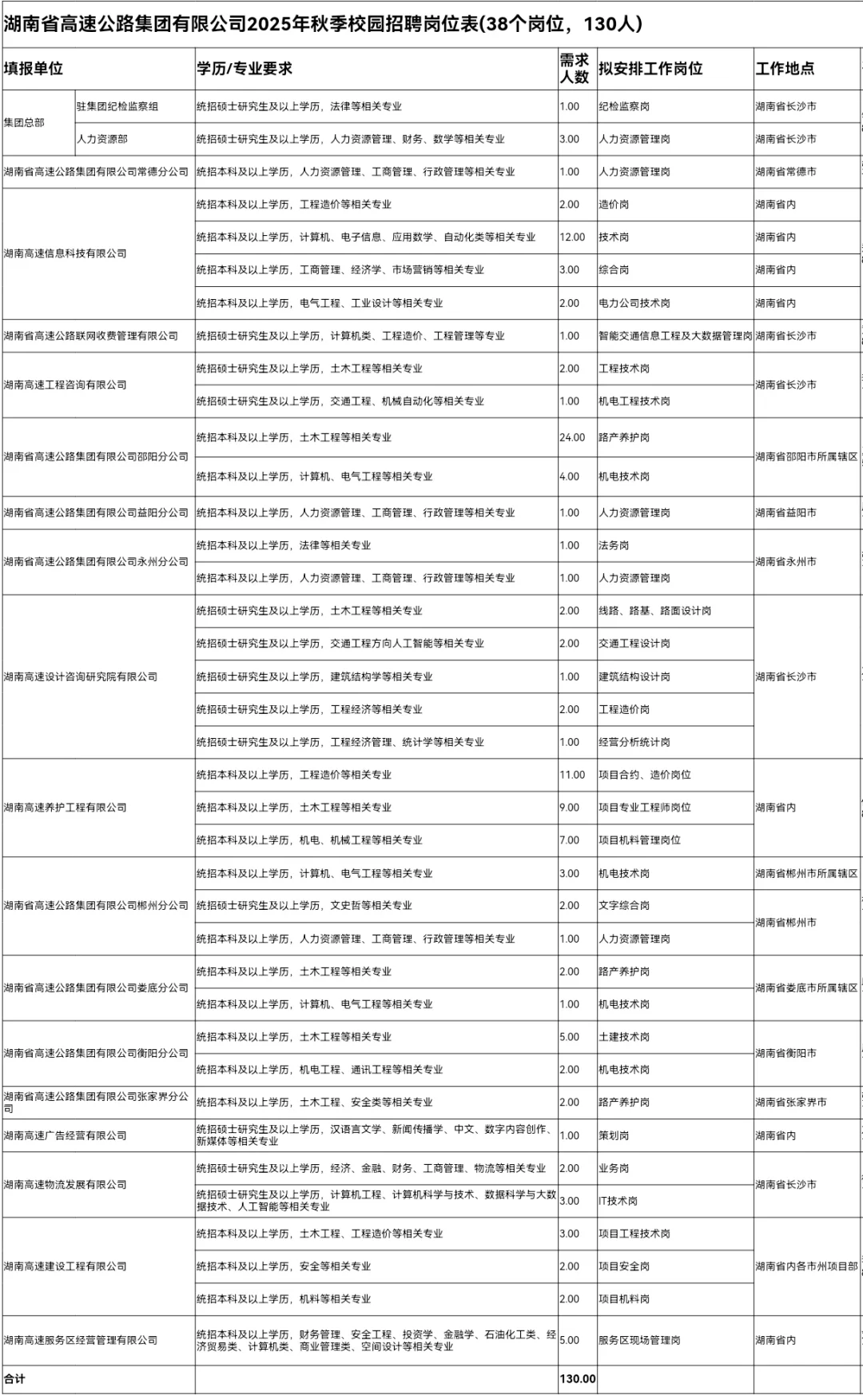 湖南高速集团招聘。仅面试！