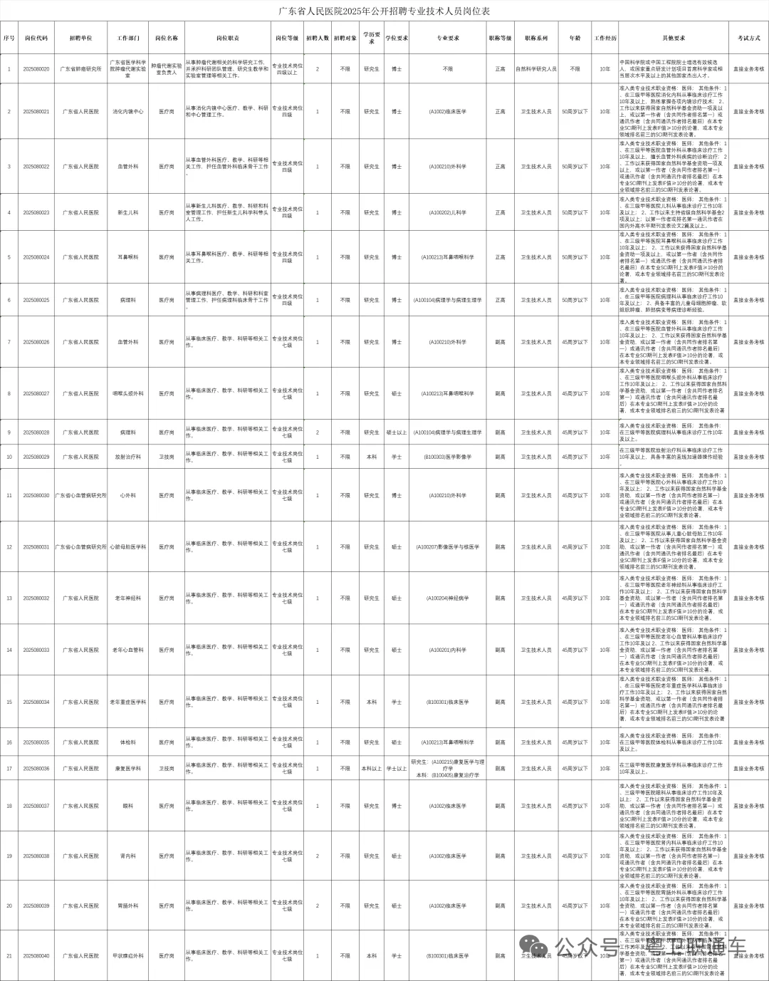 广东省人民医院 | 招聘184名事业编