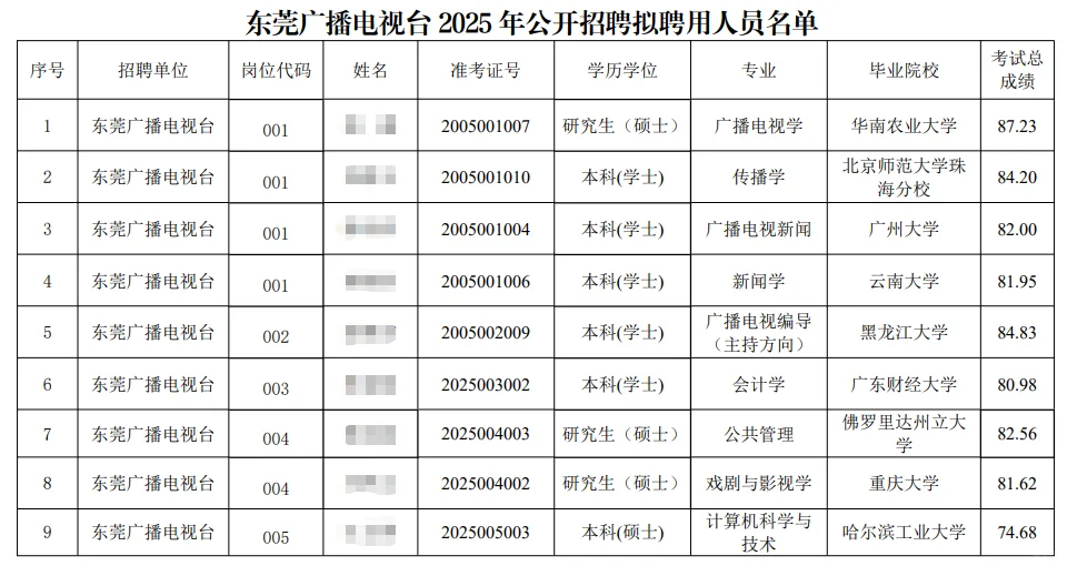 东莞广播电视台事业单位2025年拟聘公示