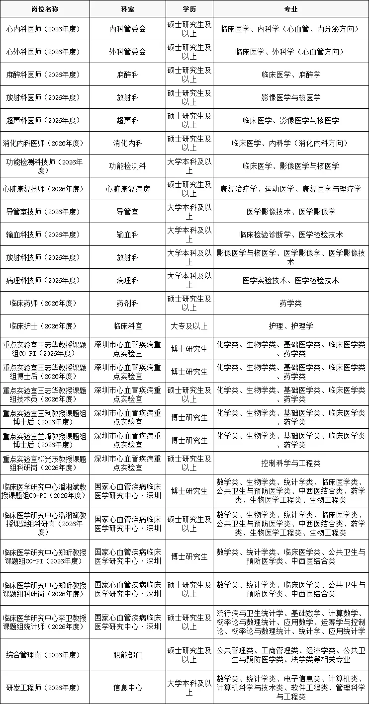 中国医学科学院阜外医院深圳医院2026年招聘