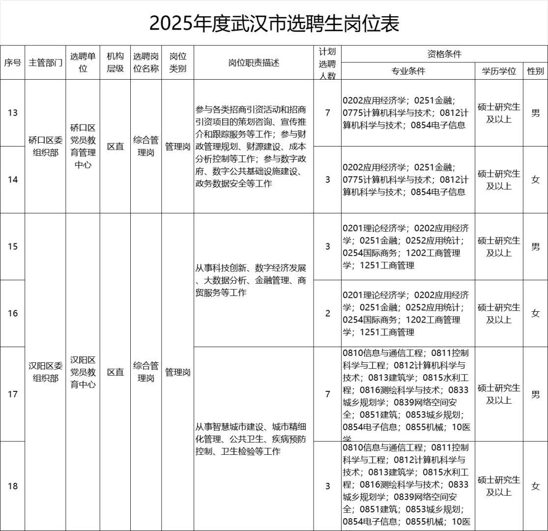 不笔试有编制的武汉选聘生，请推给硕士的你