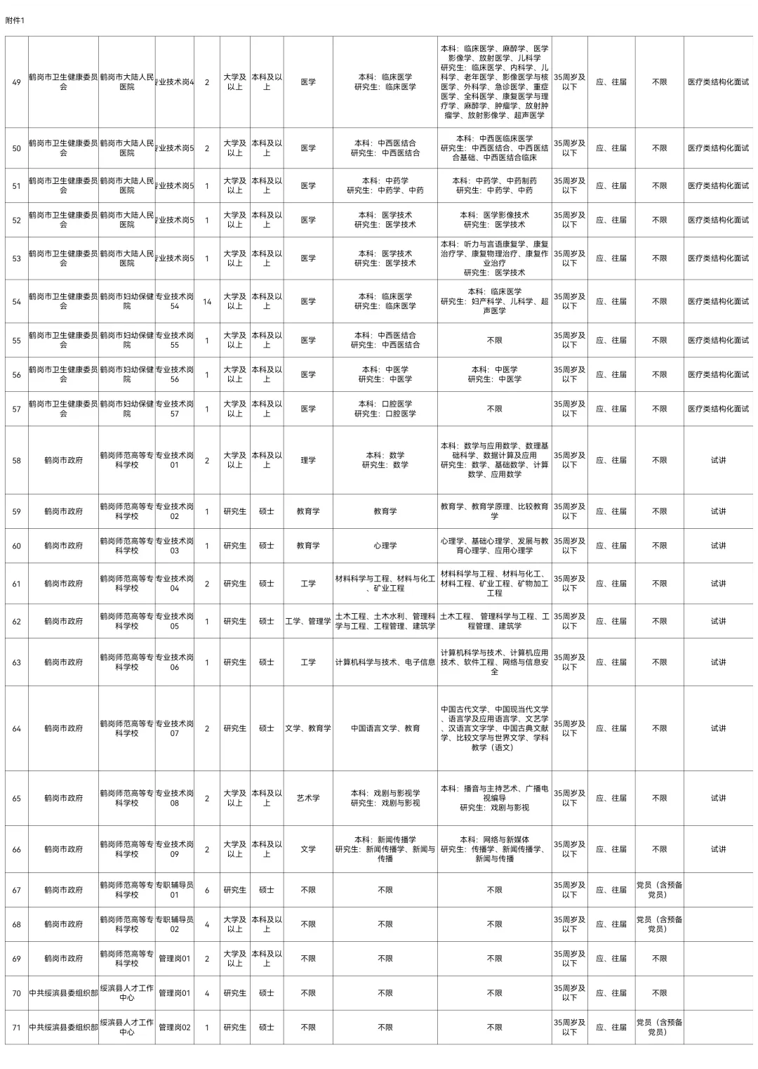 2025鹤岗人才引进219人10月17日报名结束