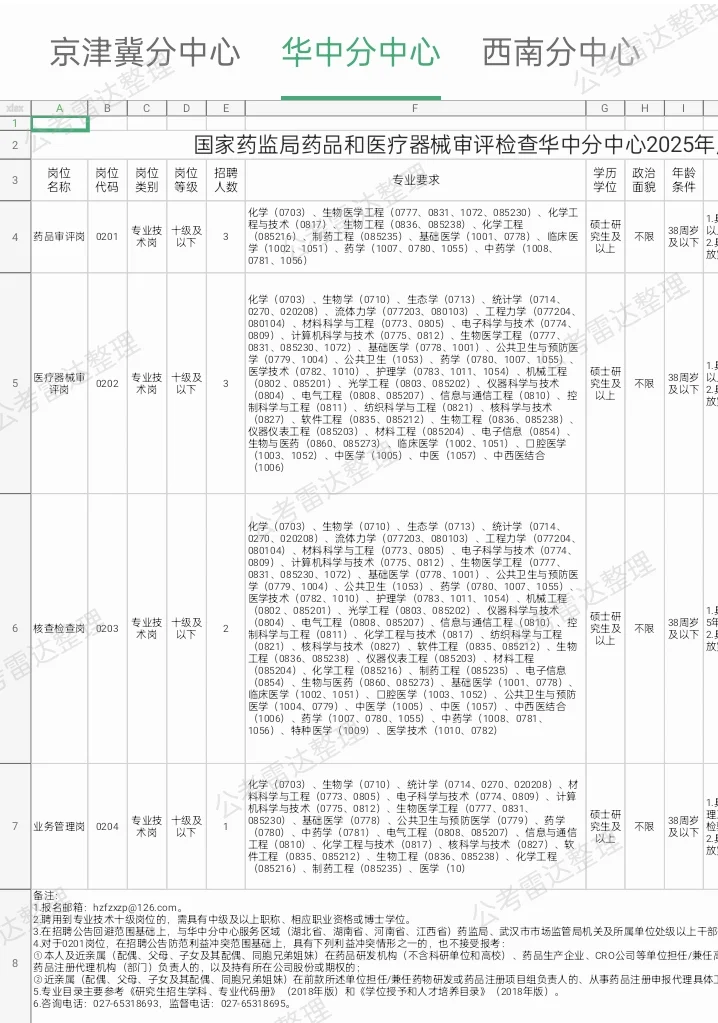 国家药品监督管理局药品公开招聘共27名💞